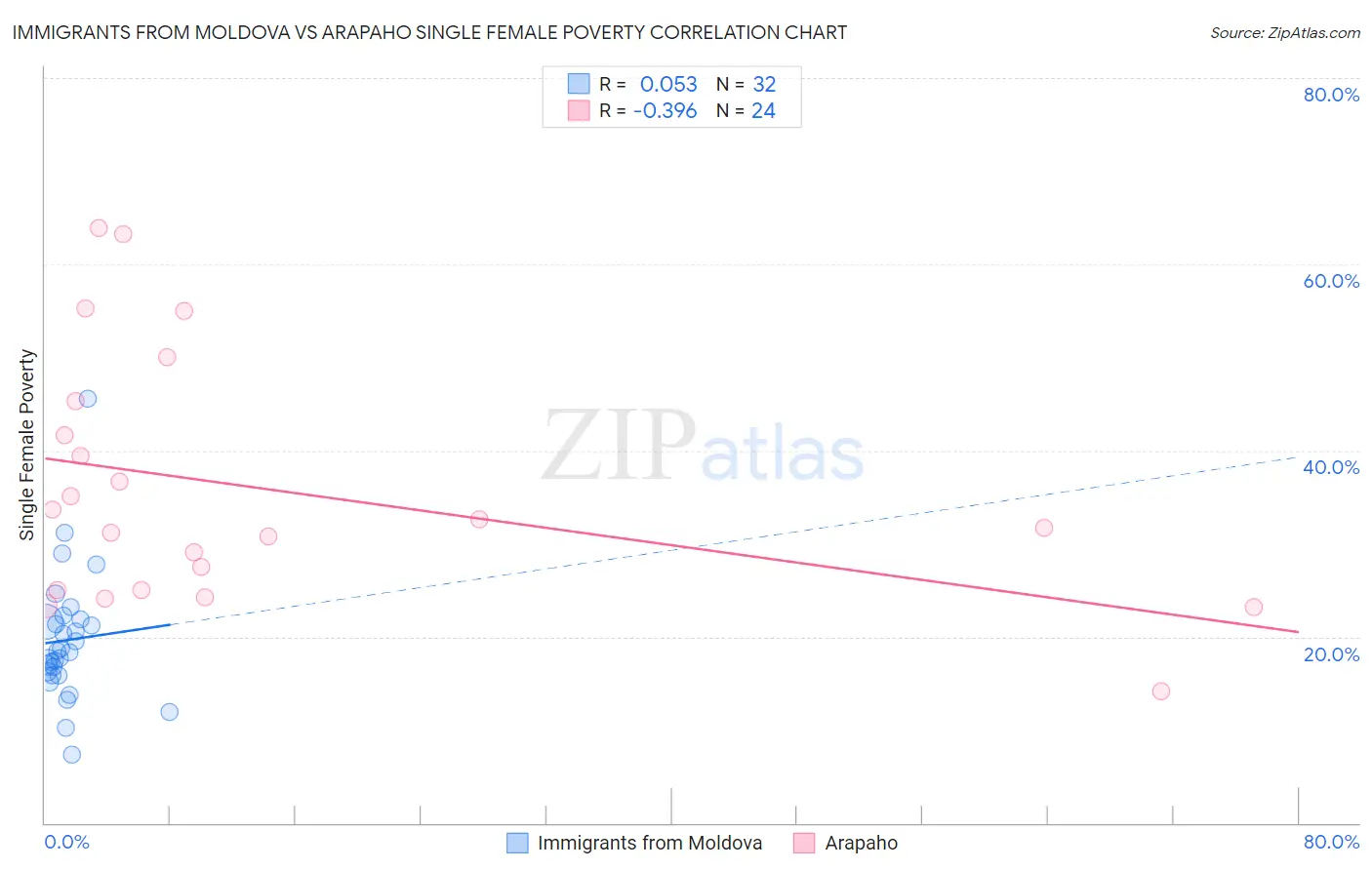 Immigrants from Moldova vs Arapaho Single Female Poverty