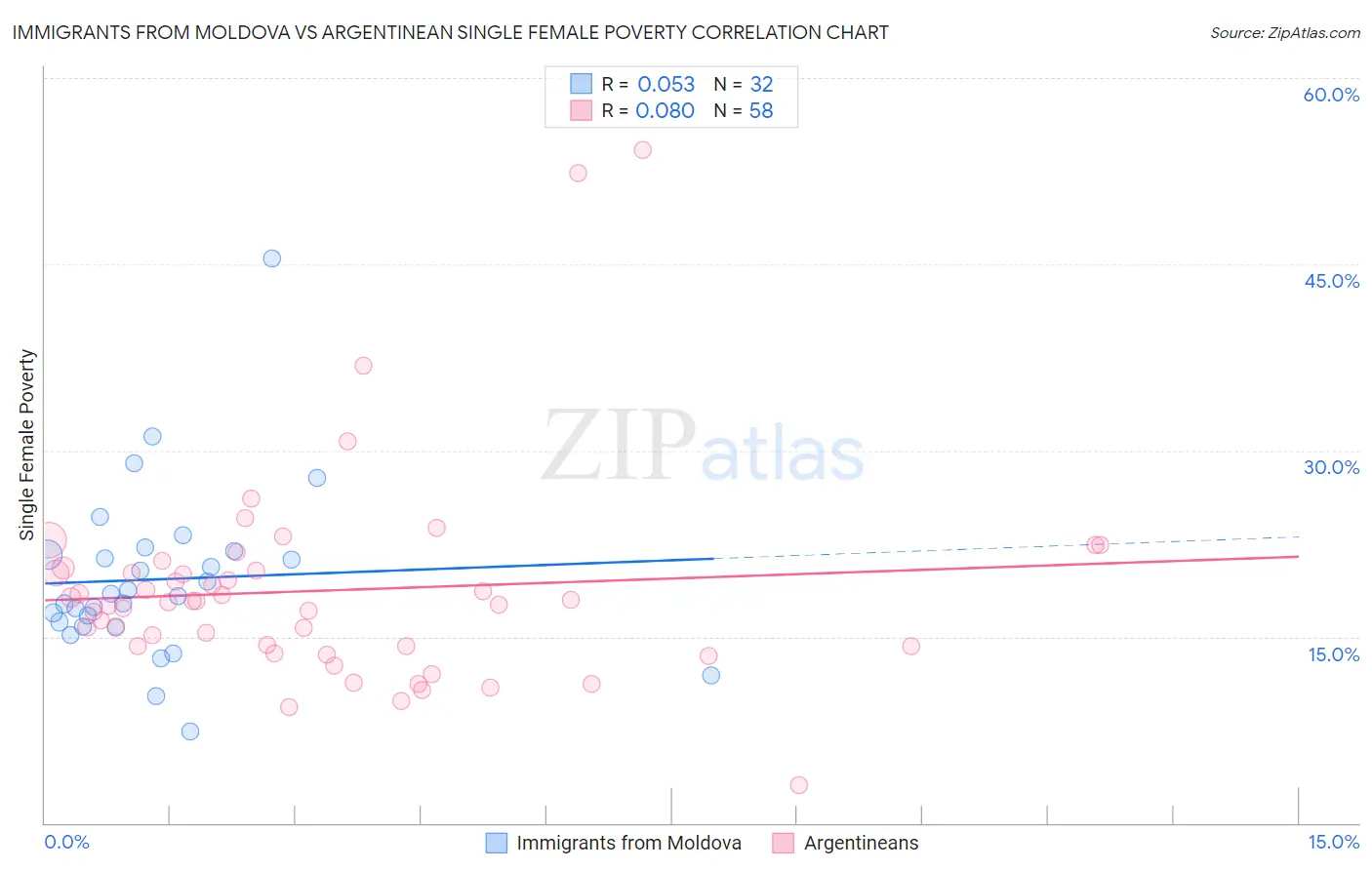Immigrants from Moldova vs Argentinean Single Female Poverty