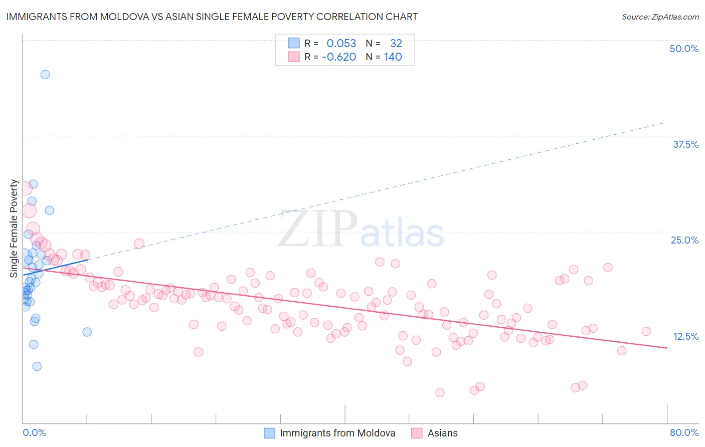 Immigrants from Moldova vs Asian Single Female Poverty