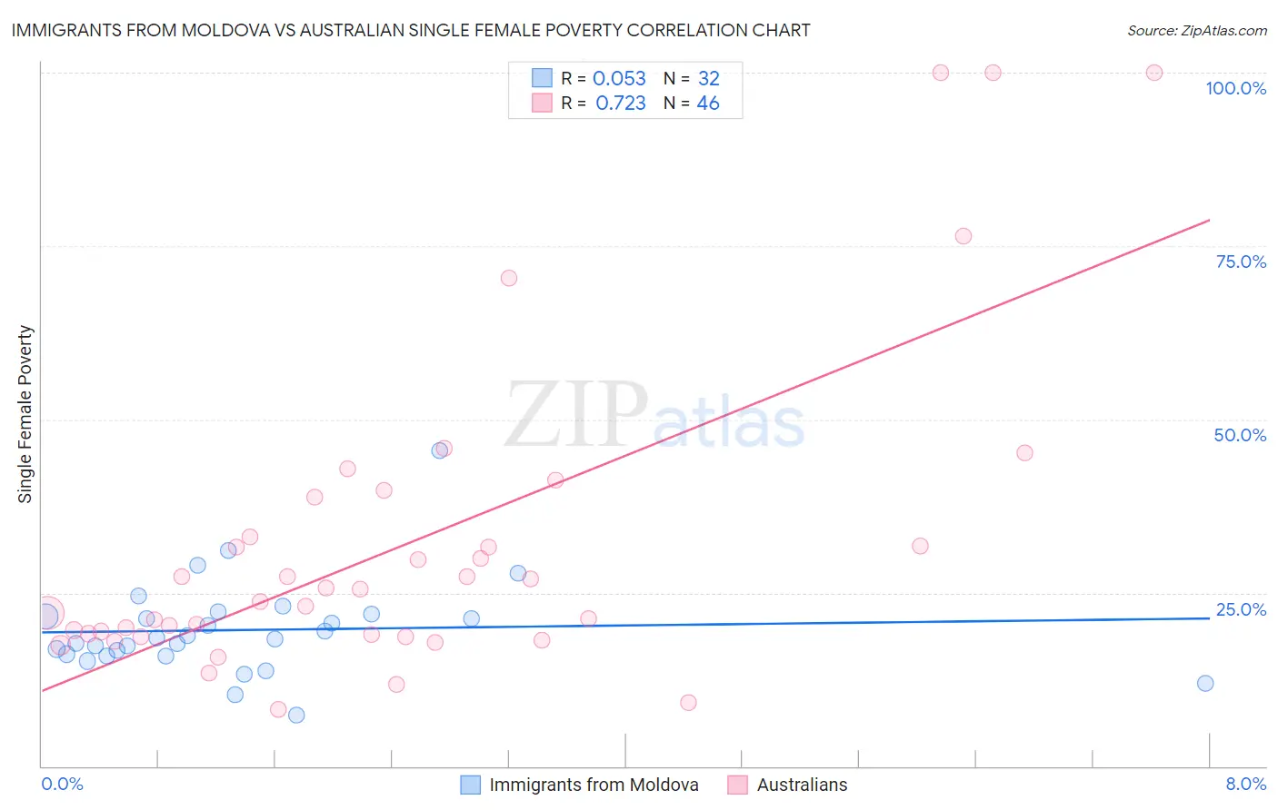 Immigrants from Moldova vs Australian Single Female Poverty