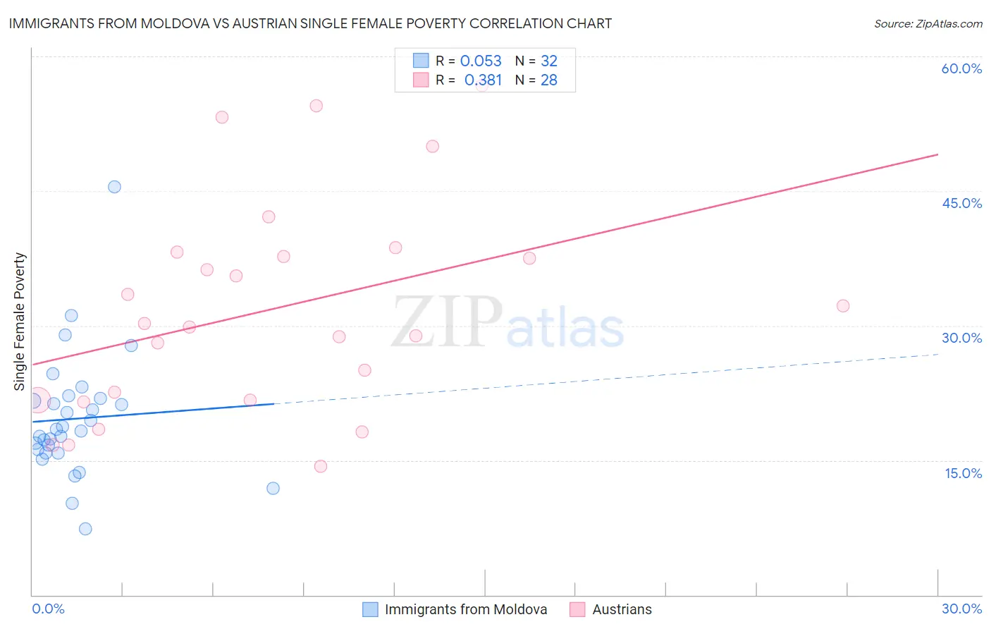 Immigrants from Moldova vs Austrian Single Female Poverty