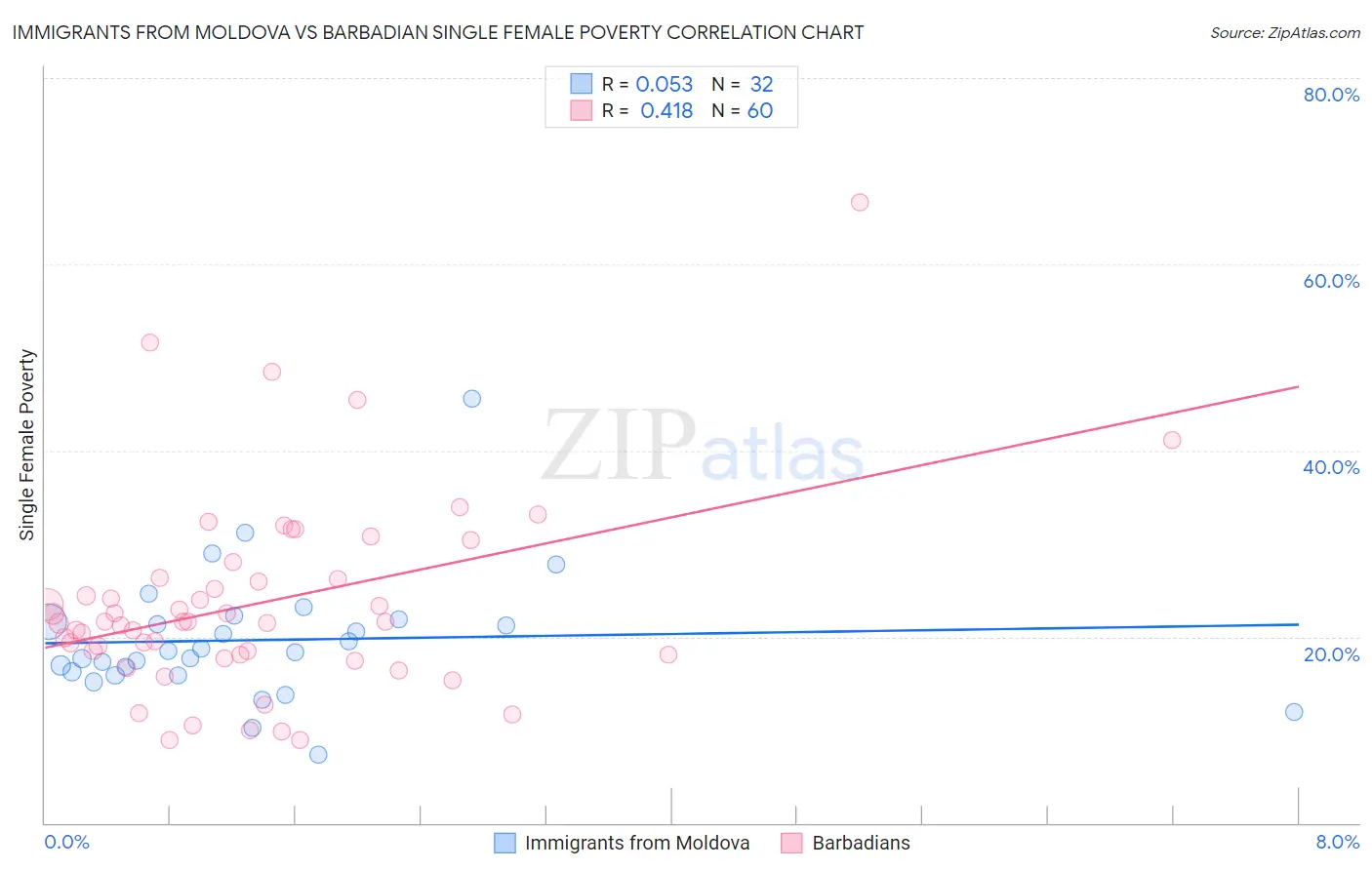 Immigrants from Moldova vs Barbadian Single Female Poverty