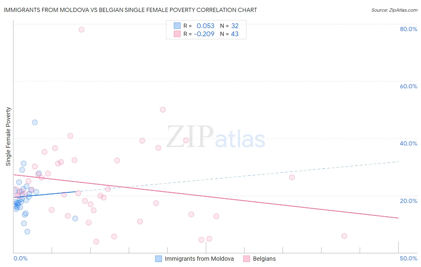 Immigrants from Moldova vs Belgian Single Female Poverty