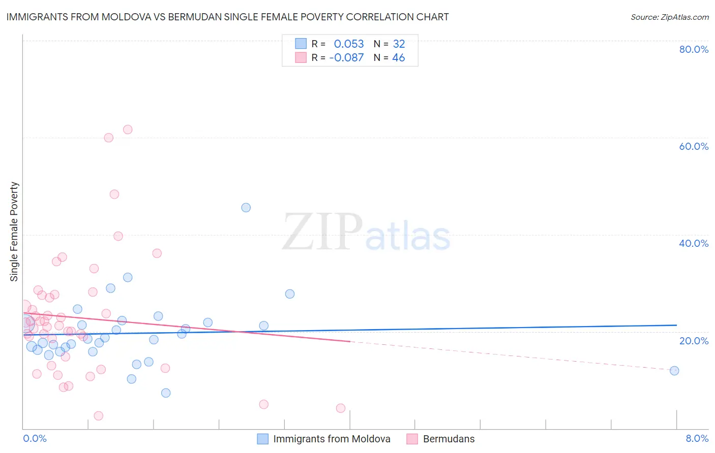 Immigrants from Moldova vs Bermudan Single Female Poverty