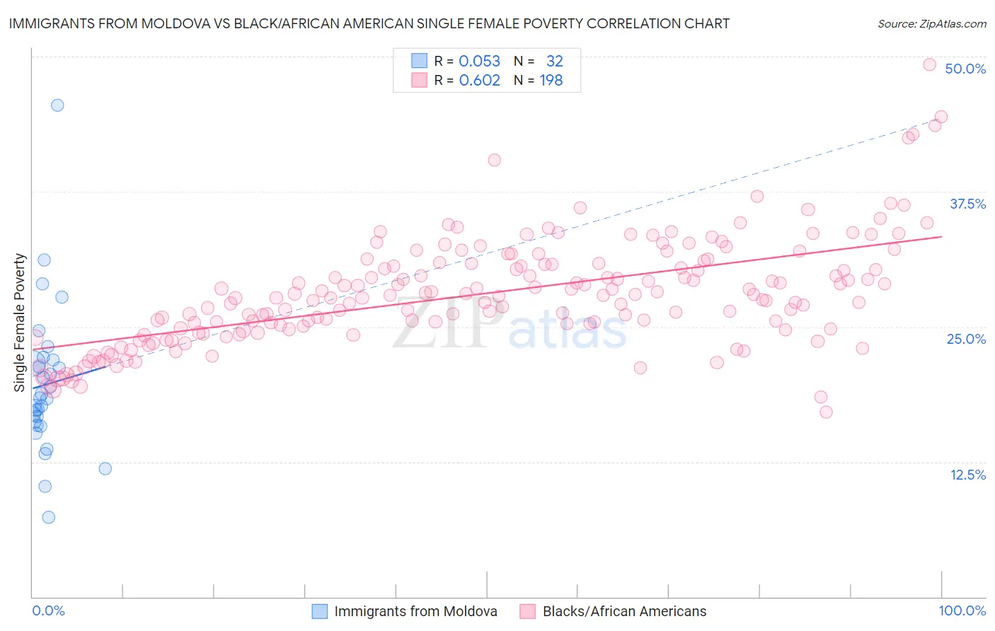 Immigrants from Moldova vs Black/African American Single Female Poverty