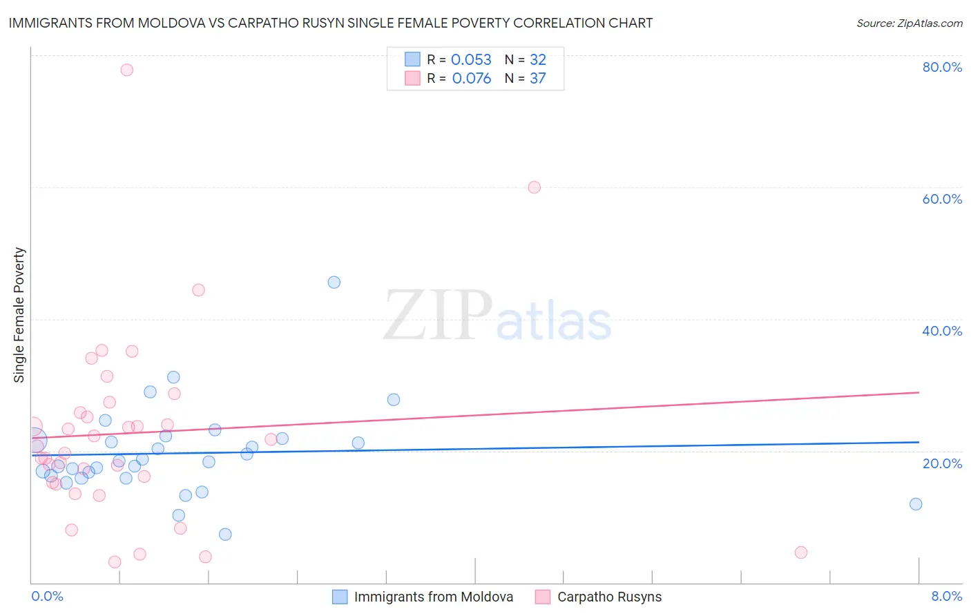 Immigrants from Moldova vs Carpatho Rusyn Single Female Poverty