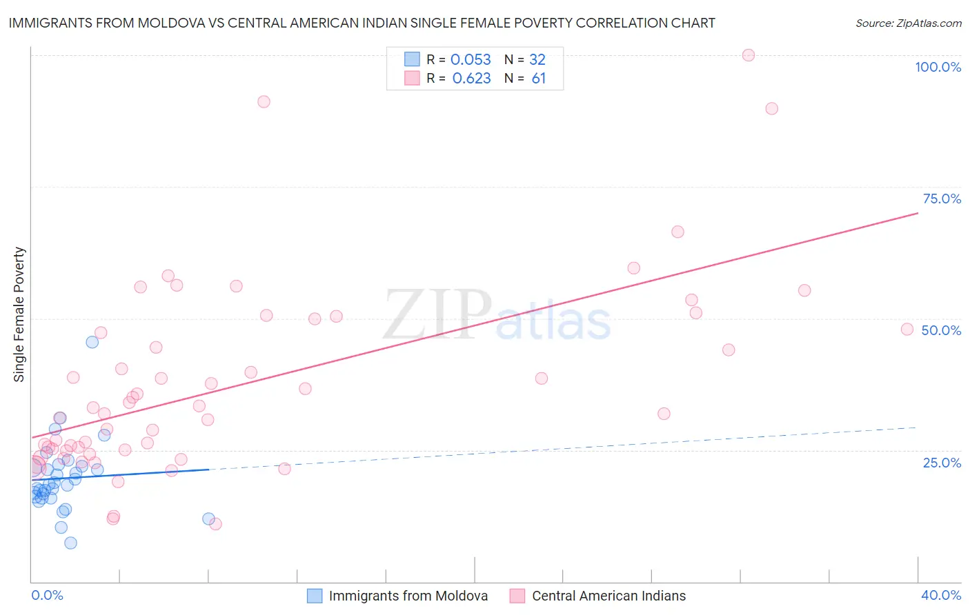 Immigrants from Moldova vs Central American Indian Single Female Poverty