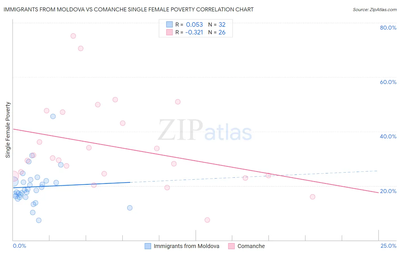 Immigrants from Moldova vs Comanche Single Female Poverty