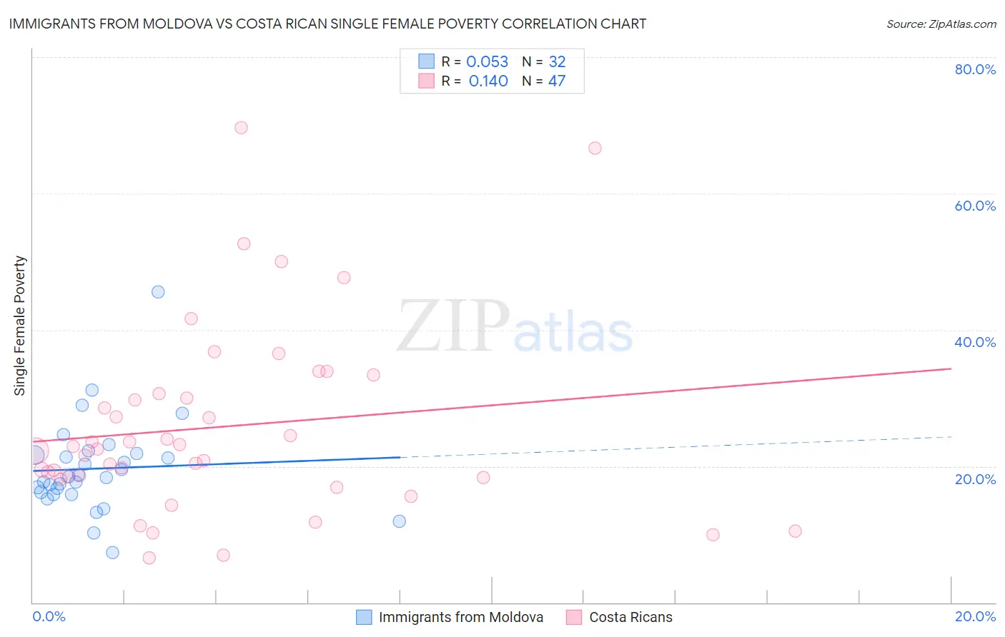 Immigrants from Moldova vs Costa Rican Single Female Poverty