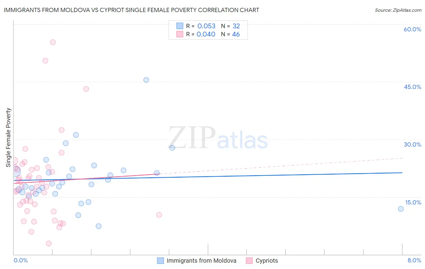 Immigrants from Moldova vs Cypriot Single Female Poverty