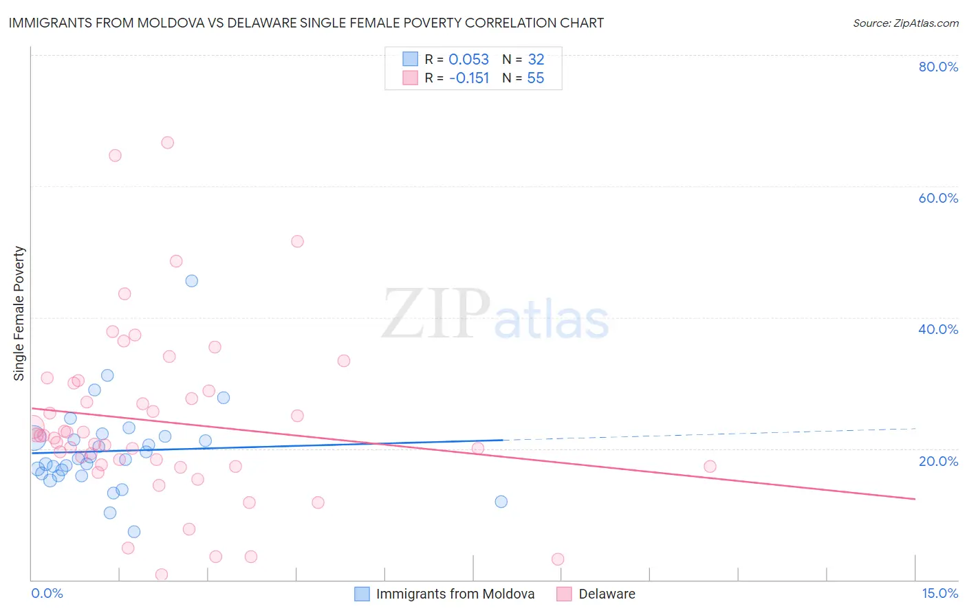 Immigrants from Moldova vs Delaware Single Female Poverty