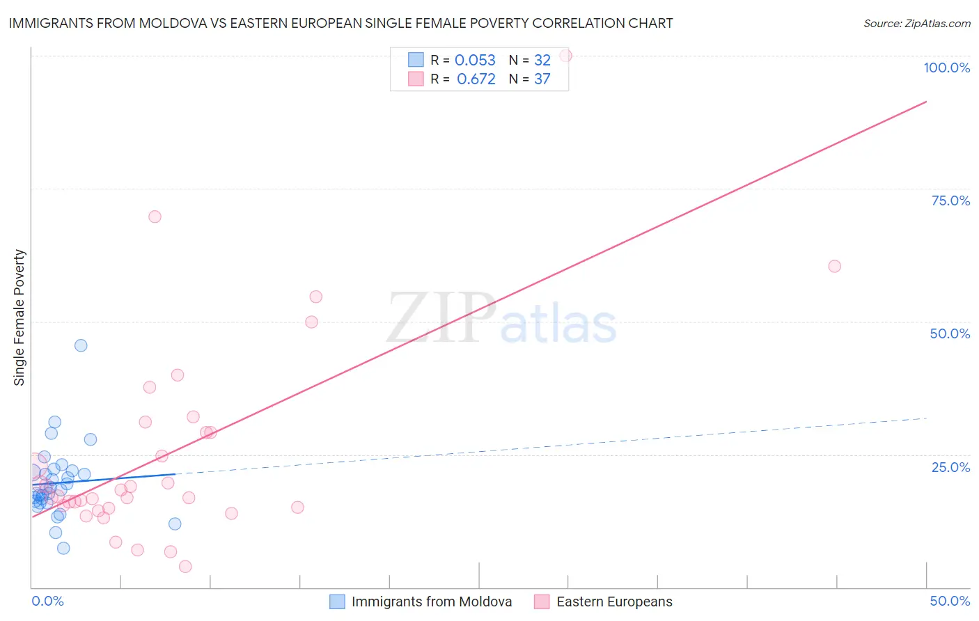 Immigrants from Moldova vs Eastern European Single Female Poverty