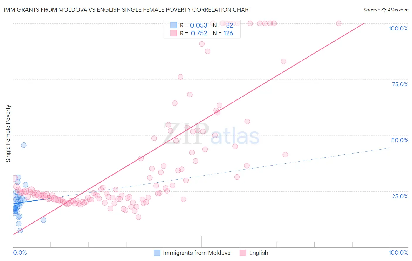 Immigrants from Moldova vs English Single Female Poverty