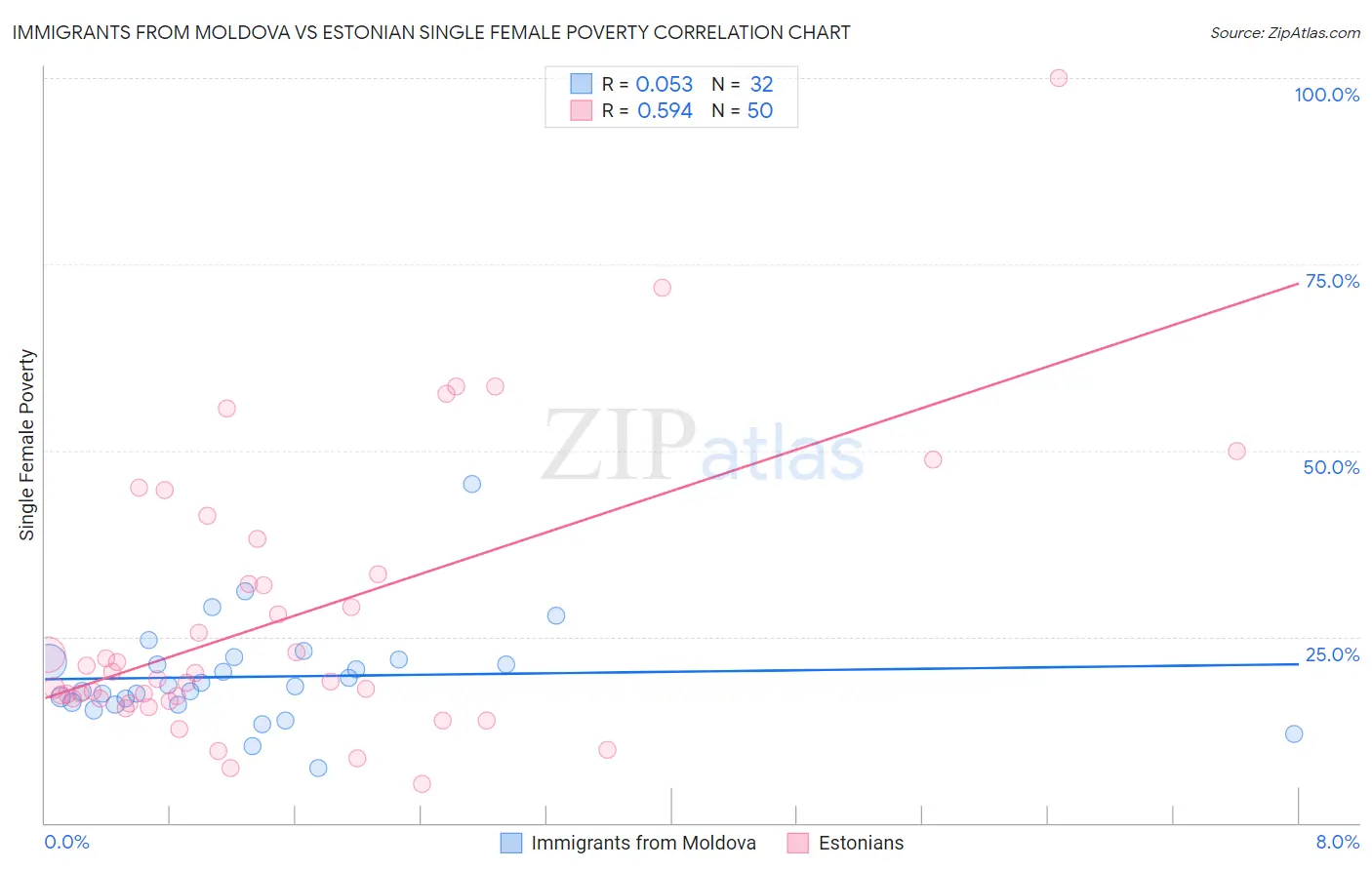 Immigrants from Moldova vs Estonian Single Female Poverty