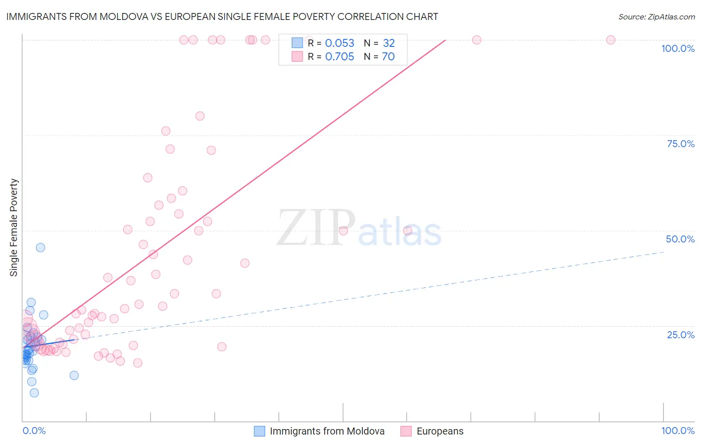 Immigrants from Moldova vs European Single Female Poverty