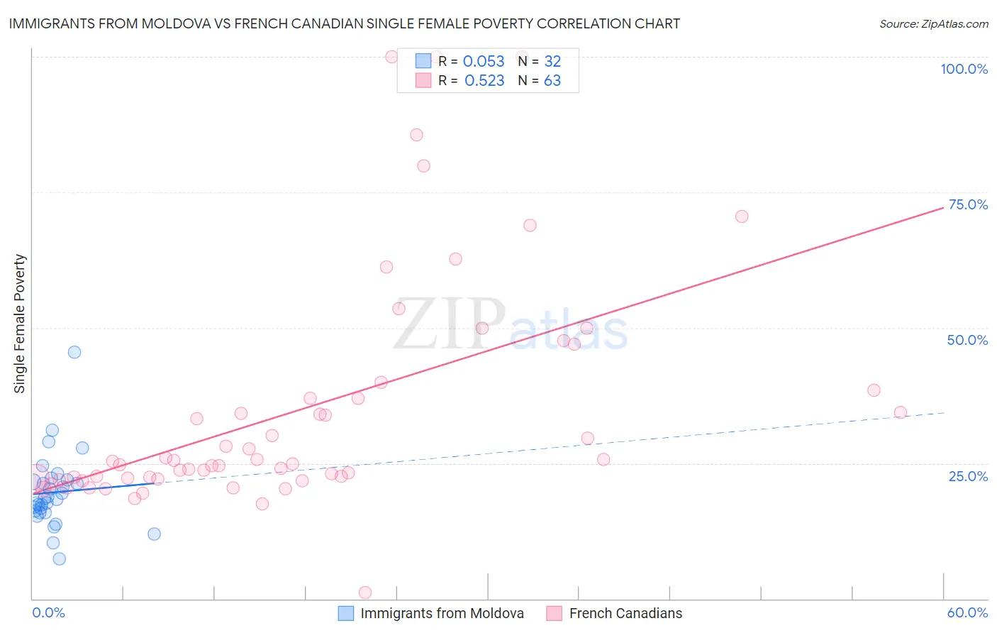 Immigrants from Moldova vs French Canadian Single Female Poverty