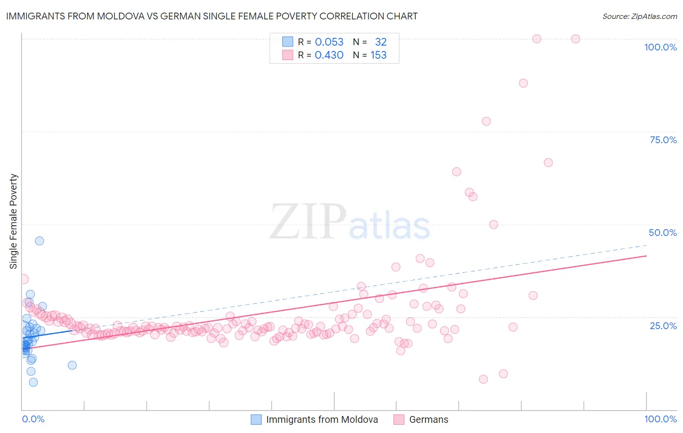 Immigrants from Moldova vs German Single Female Poverty