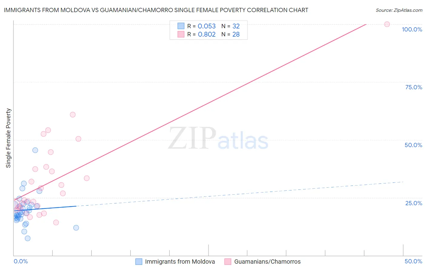 Immigrants from Moldova vs Guamanian/Chamorro Single Female Poverty