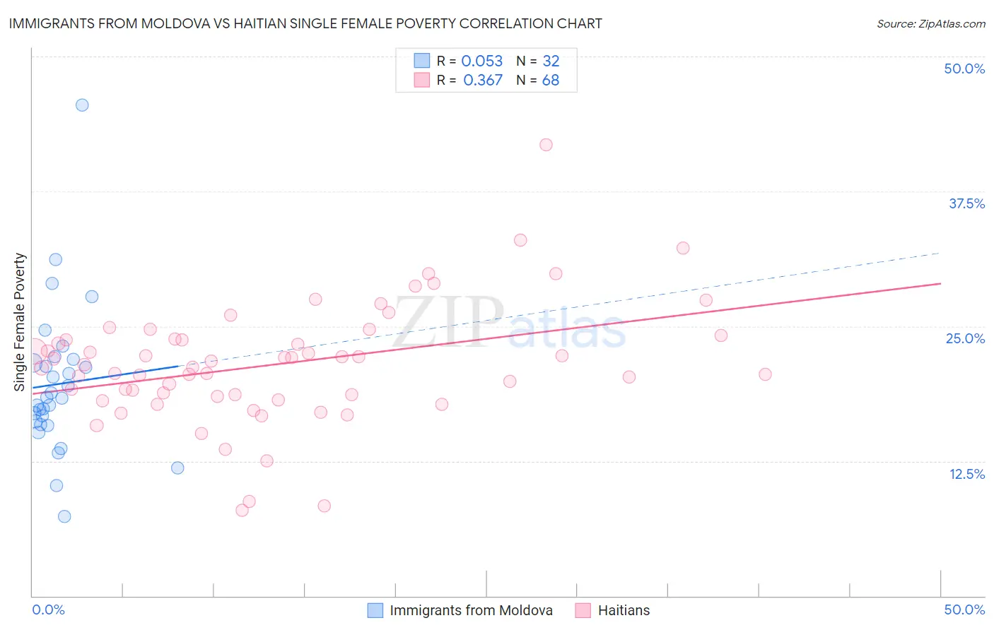 Immigrants from Moldova vs Haitian Single Female Poverty