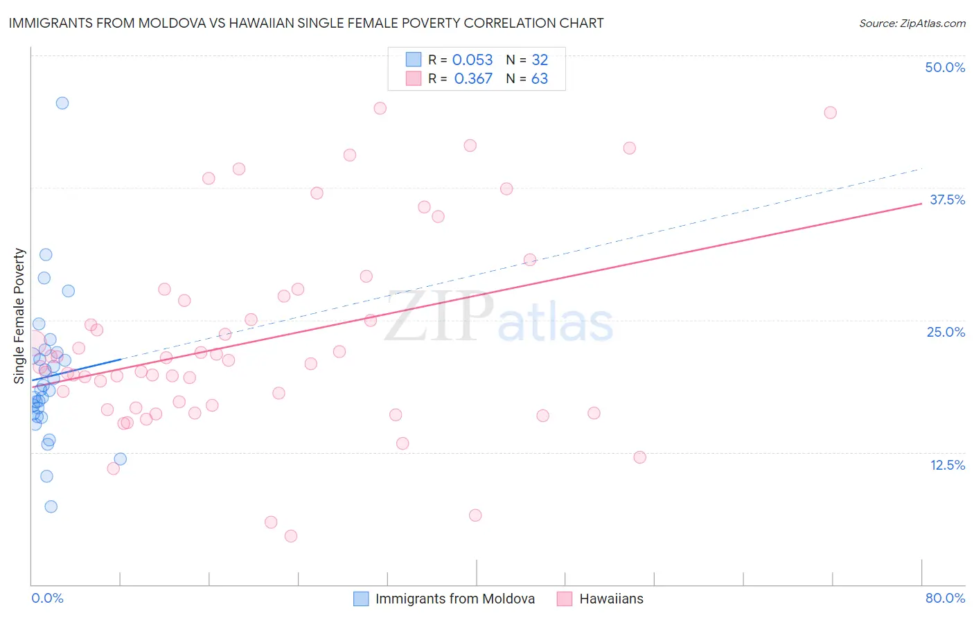 Immigrants from Moldova vs Hawaiian Single Female Poverty