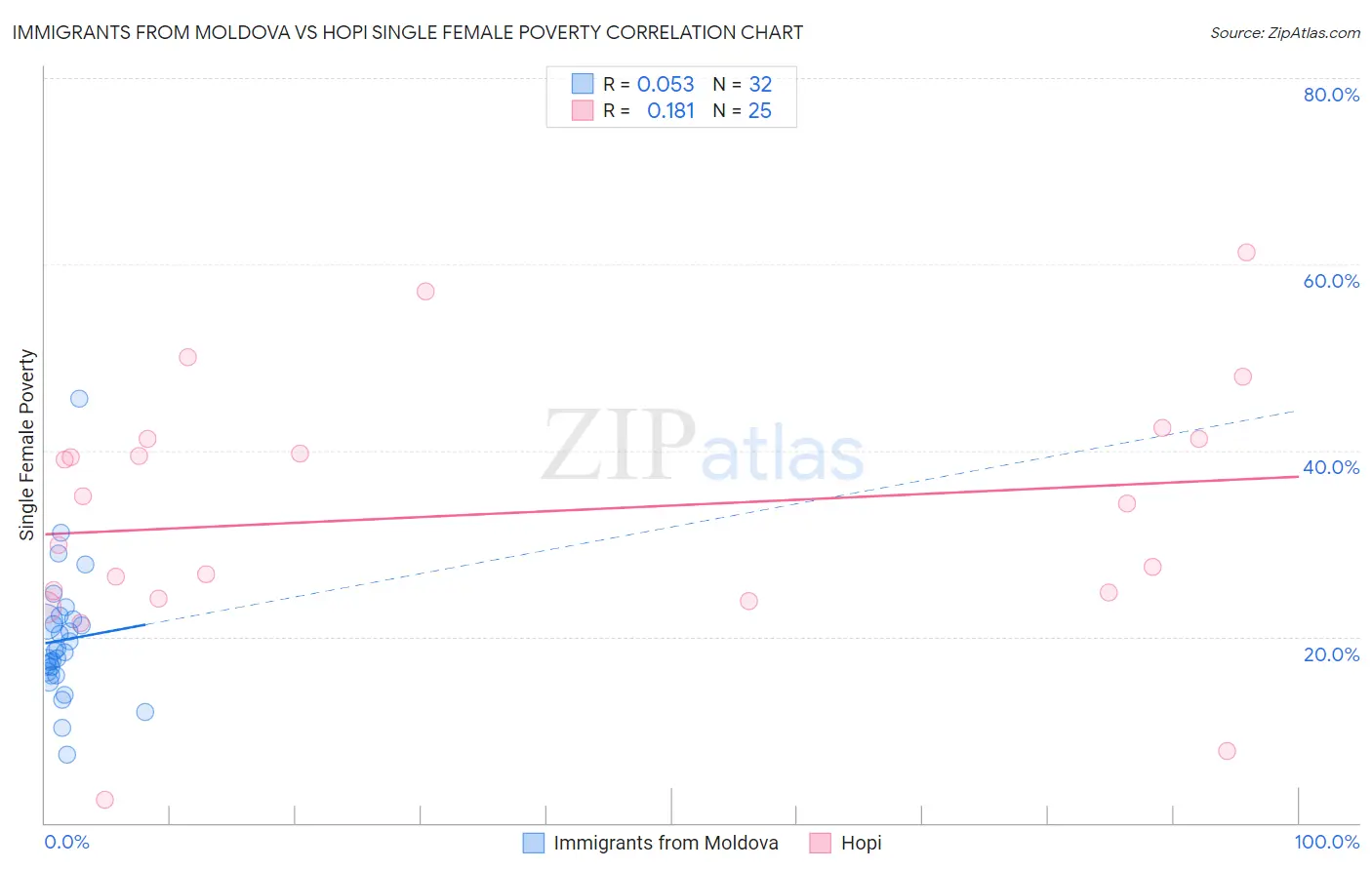 Immigrants from Moldova vs Hopi Single Female Poverty