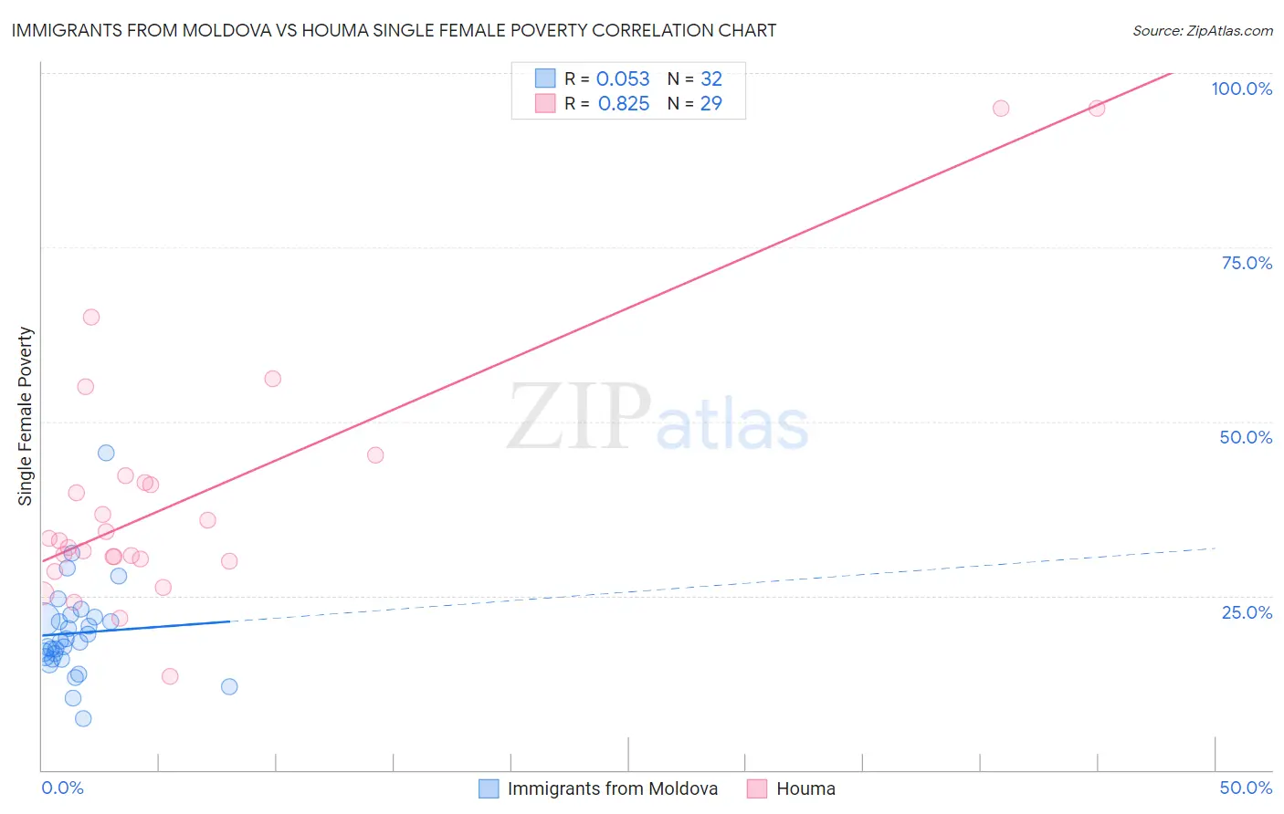 Immigrants from Moldova vs Houma Single Female Poverty