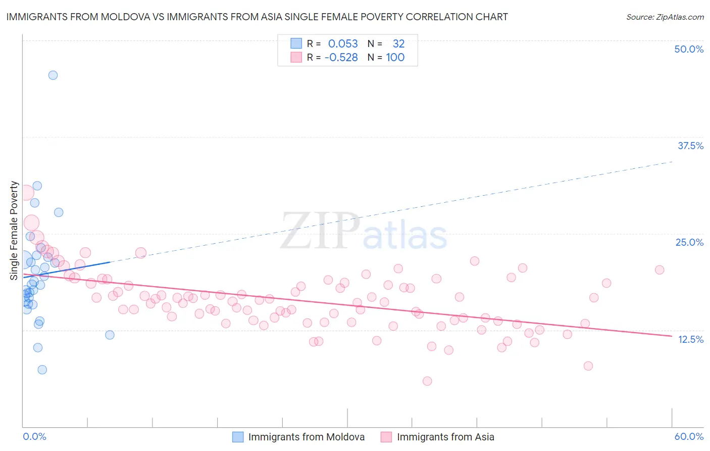 Immigrants from Moldova vs Immigrants from Asia Single Female Poverty
