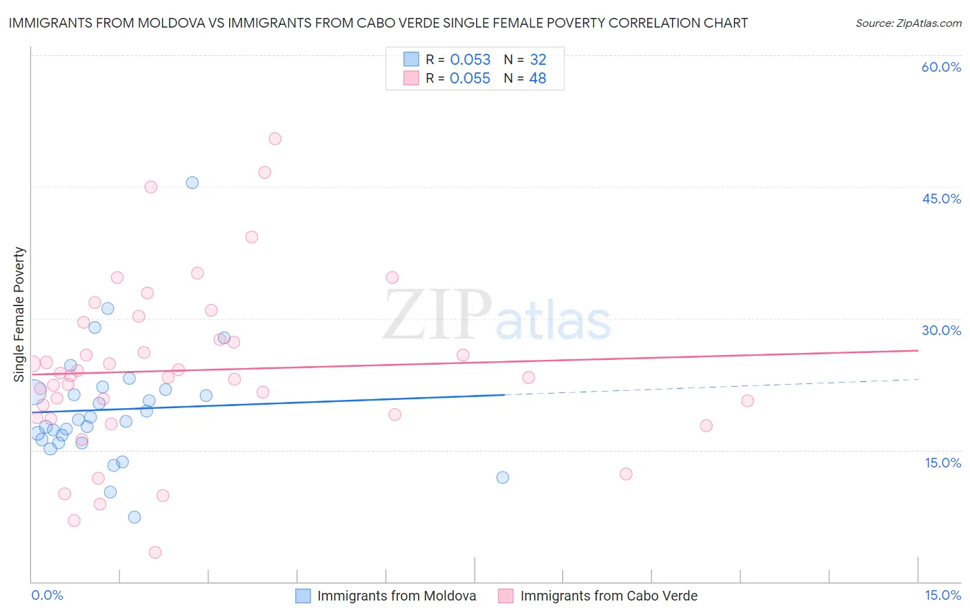 Immigrants from Moldova vs Immigrants from Cabo Verde Single Female Poverty