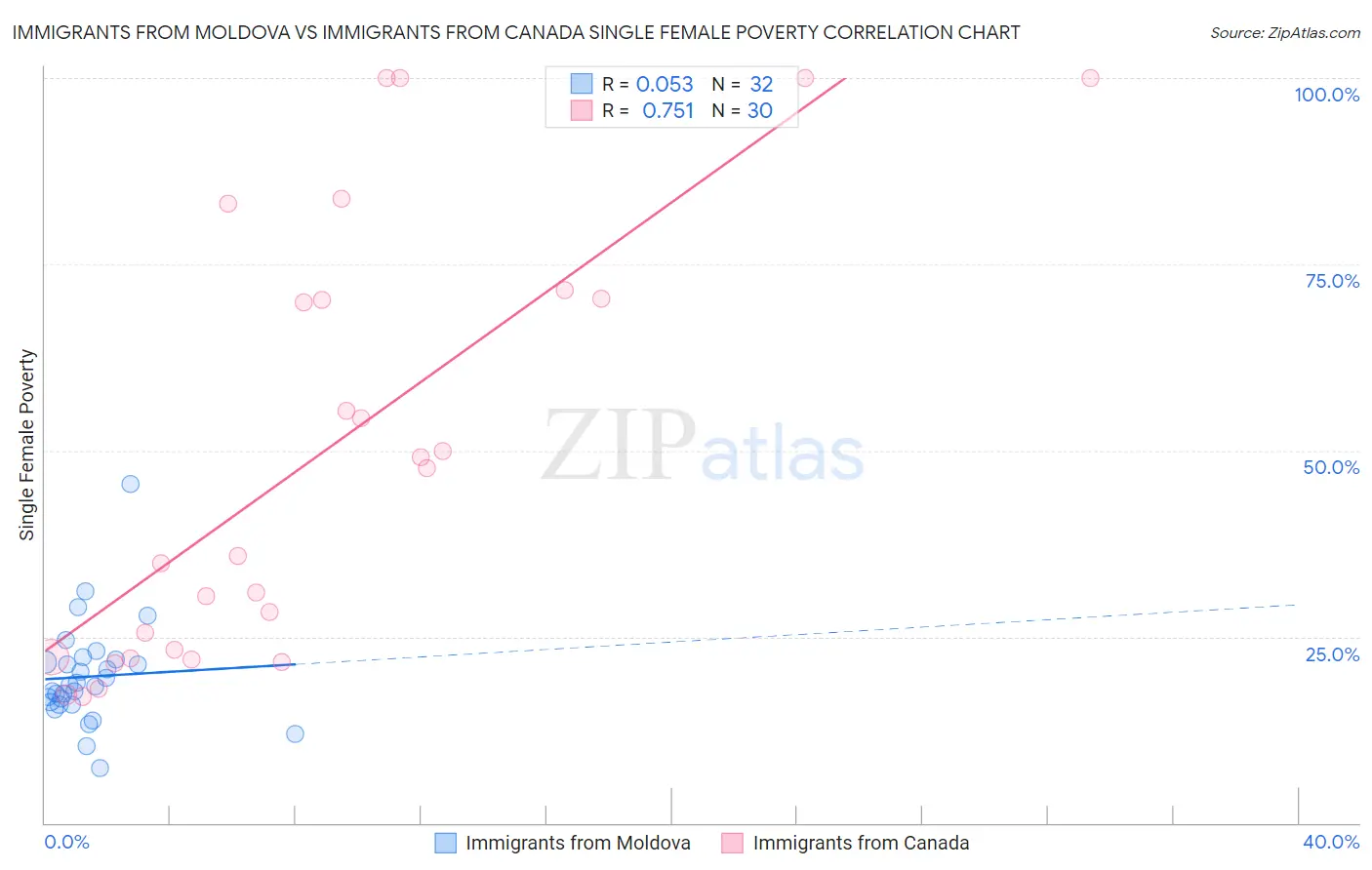 Immigrants from Moldova vs Immigrants from Canada Single Female Poverty