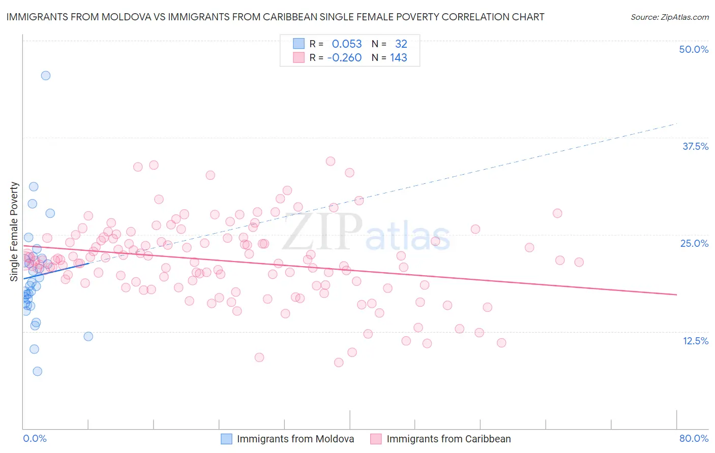 Immigrants from Moldova vs Immigrants from Caribbean Single Female Poverty