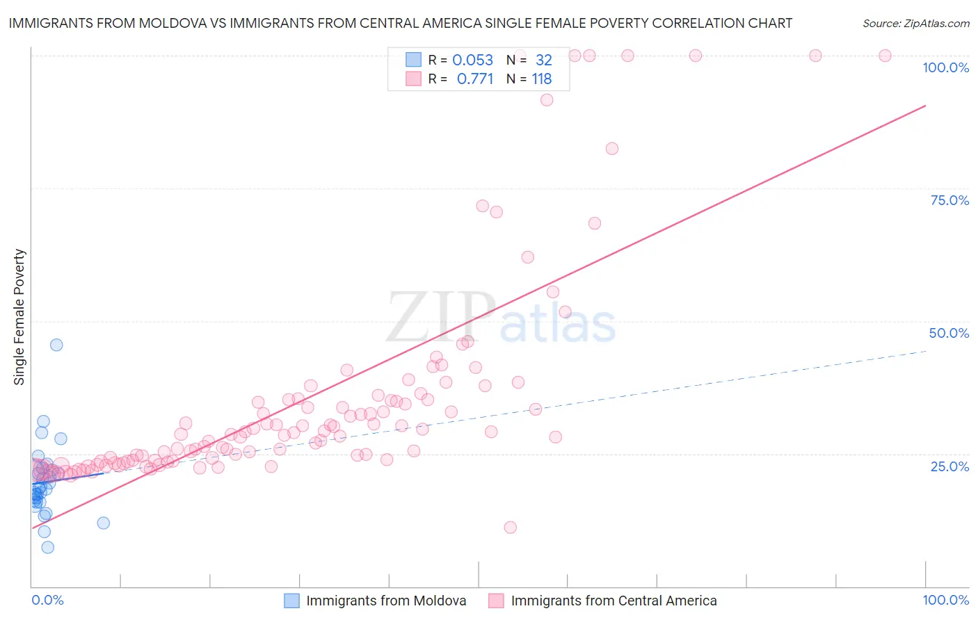 Immigrants from Moldova vs Immigrants from Central America Single Female Poverty