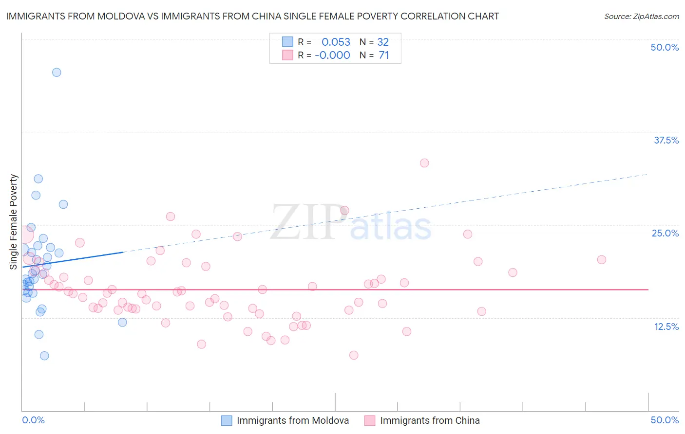 Immigrants from Moldova vs Immigrants from China Single Female Poverty