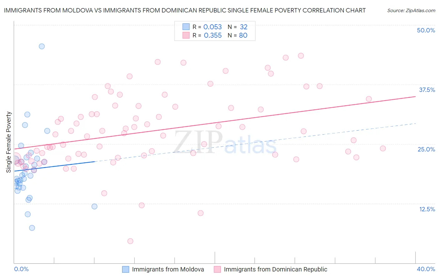 Immigrants from Moldova vs Immigrants from Dominican Republic Single Female Poverty