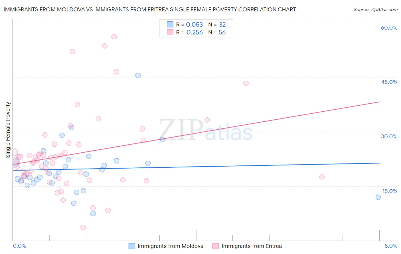 Immigrants from Moldova vs Immigrants from Eritrea Single Female Poverty