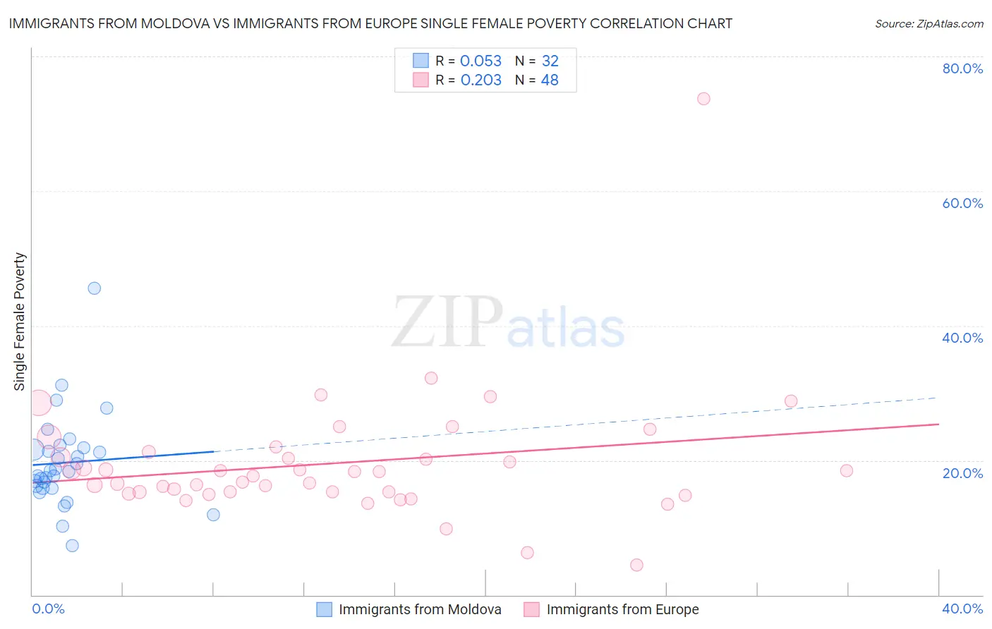 Immigrants from Moldova vs Immigrants from Europe Single Female Poverty