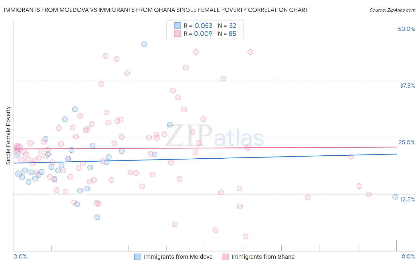 Immigrants from Moldova vs Immigrants from Ghana Single Female Poverty