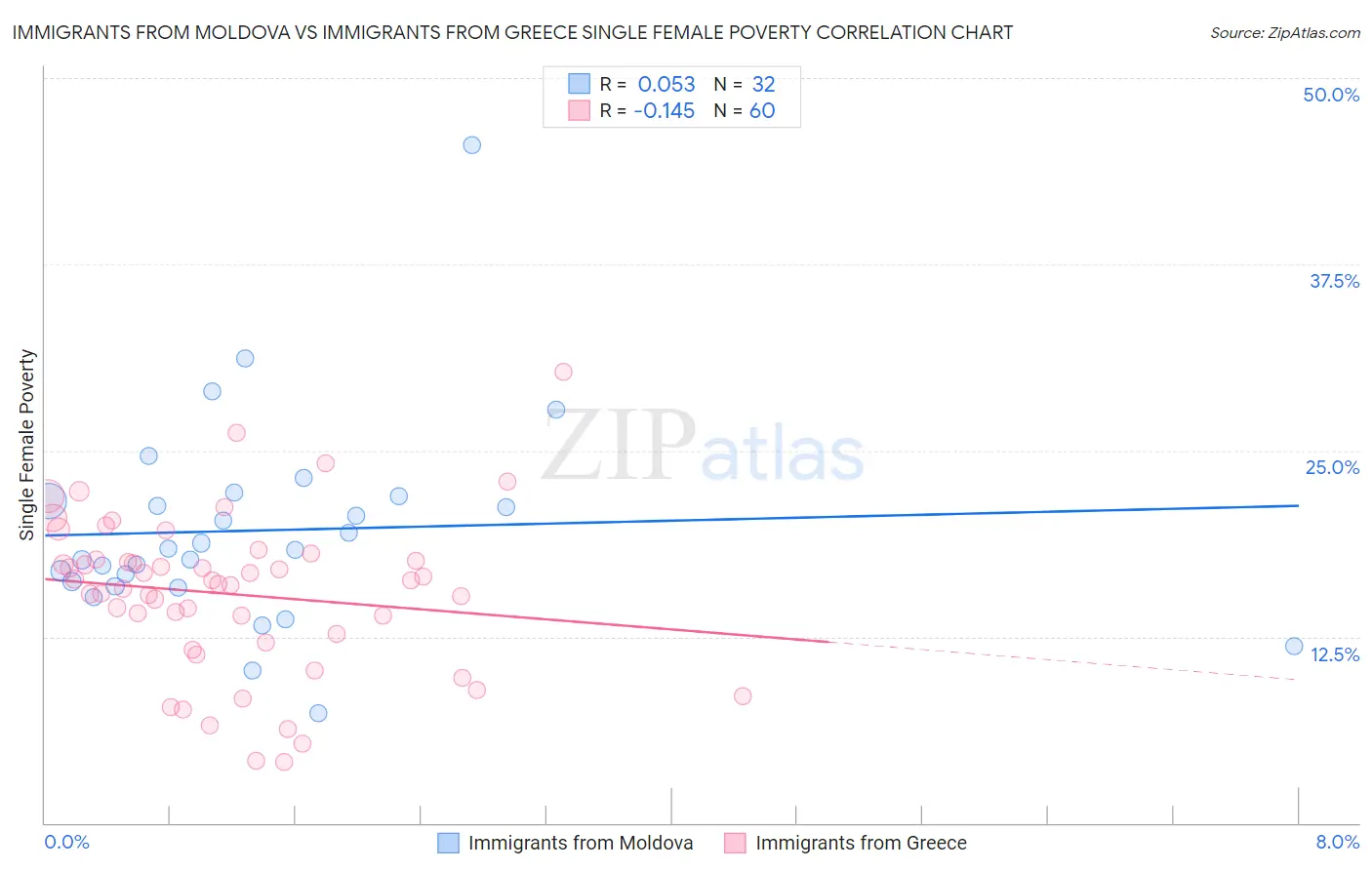 Immigrants from Moldova vs Immigrants from Greece Single Female Poverty