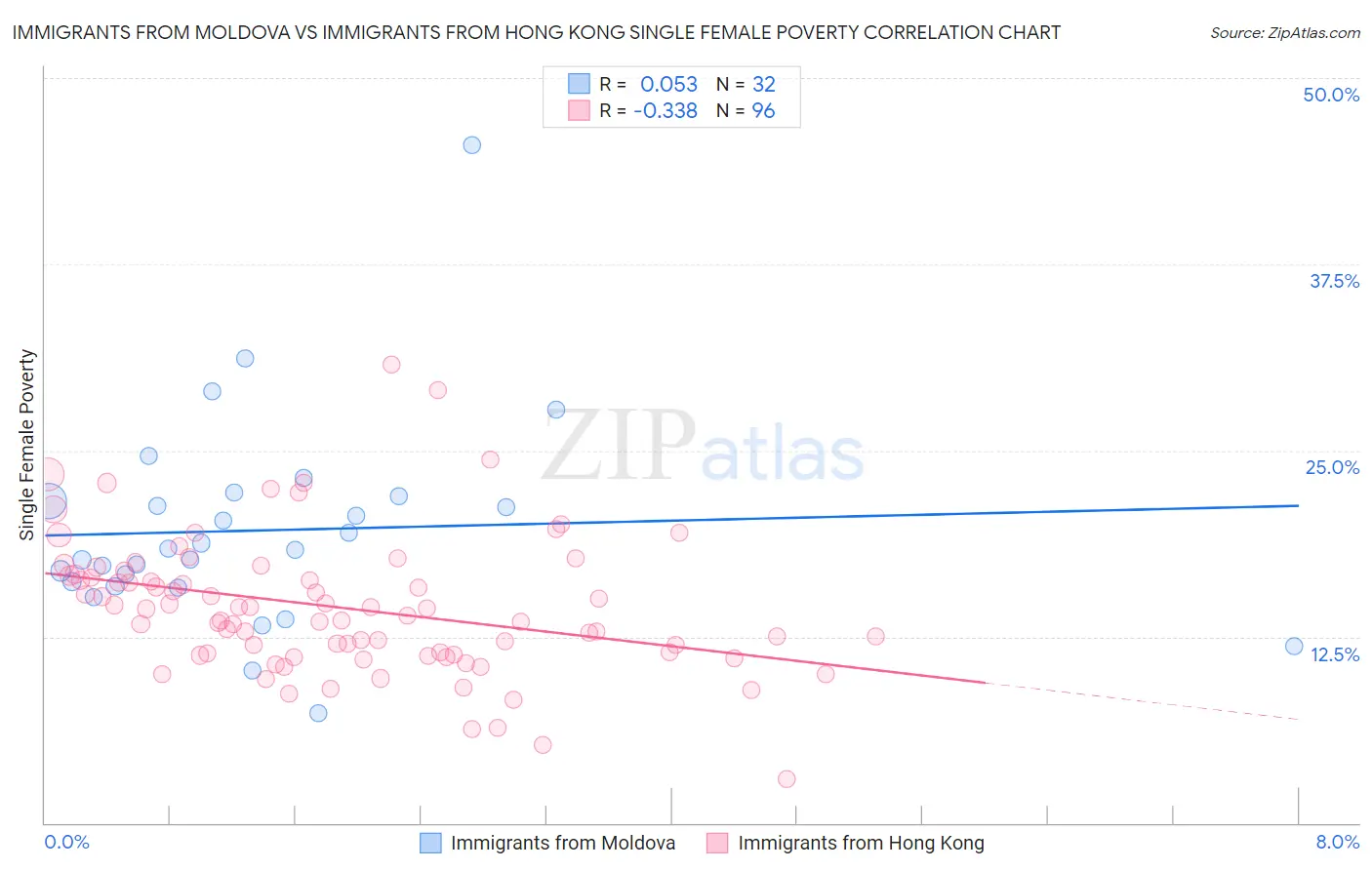 Immigrants from Moldova vs Immigrants from Hong Kong Single Female Poverty