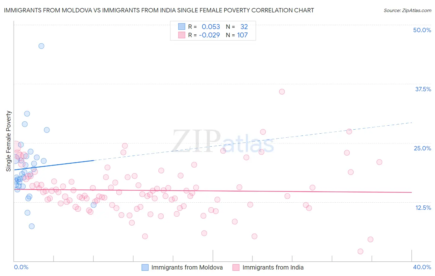 Immigrants from Moldova vs Immigrants from India Single Female Poverty