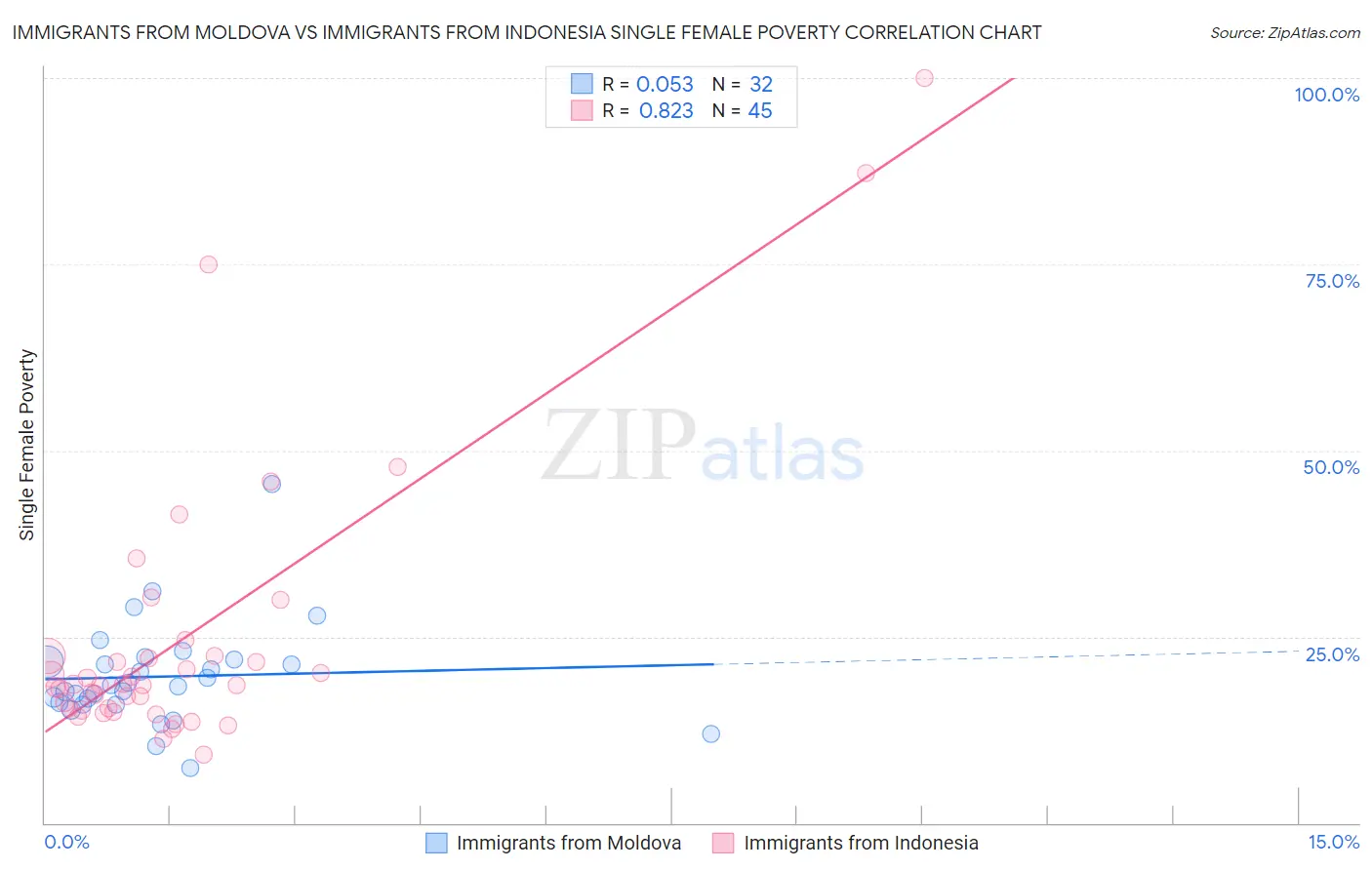 Immigrants from Moldova vs Immigrants from Indonesia Single Female Poverty