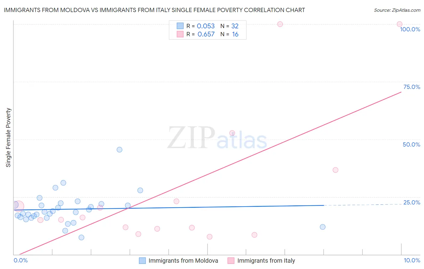 Immigrants from Moldova vs Immigrants from Italy Single Female Poverty