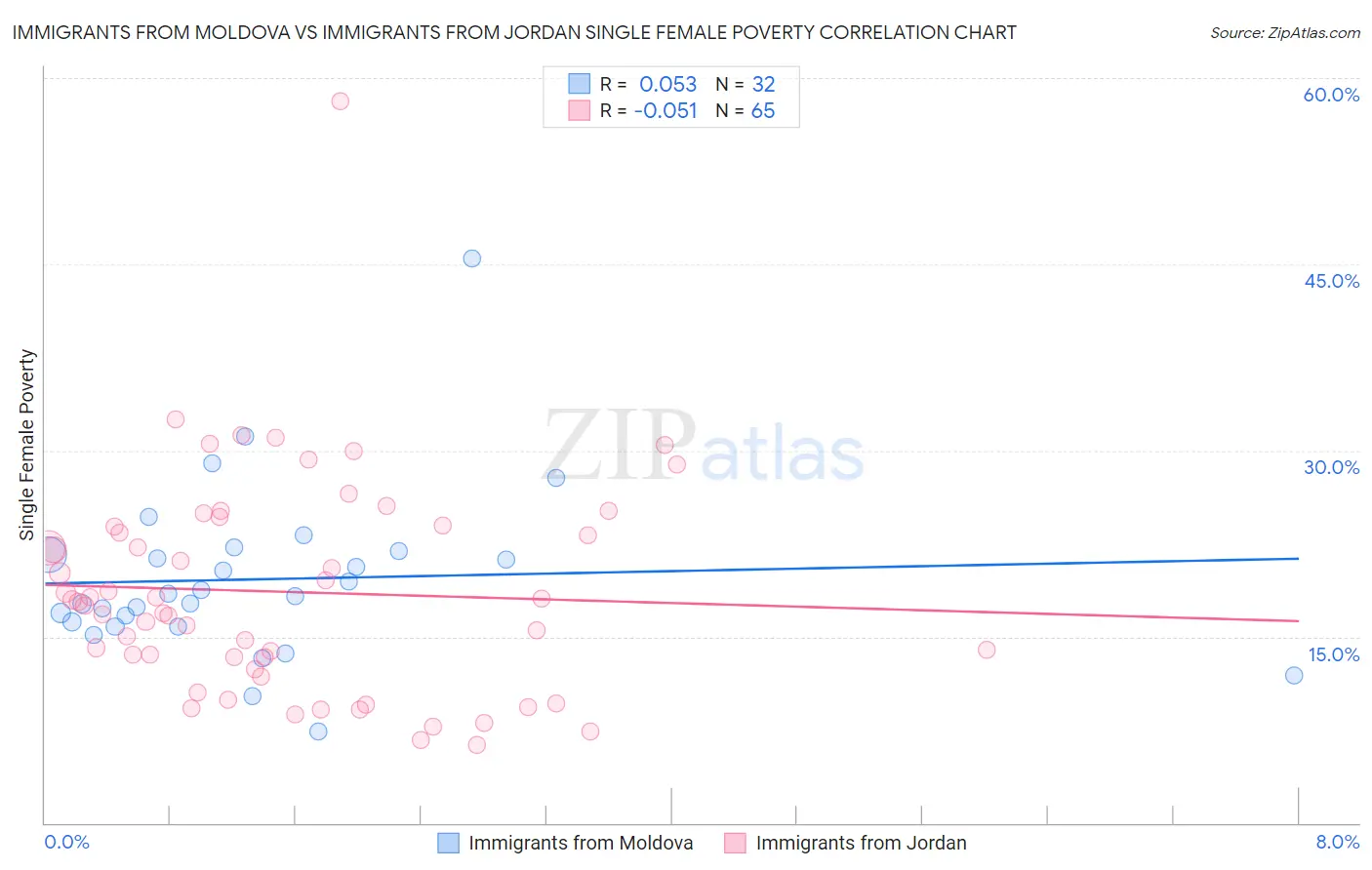 Immigrants from Moldova vs Immigrants from Jordan Single Female Poverty