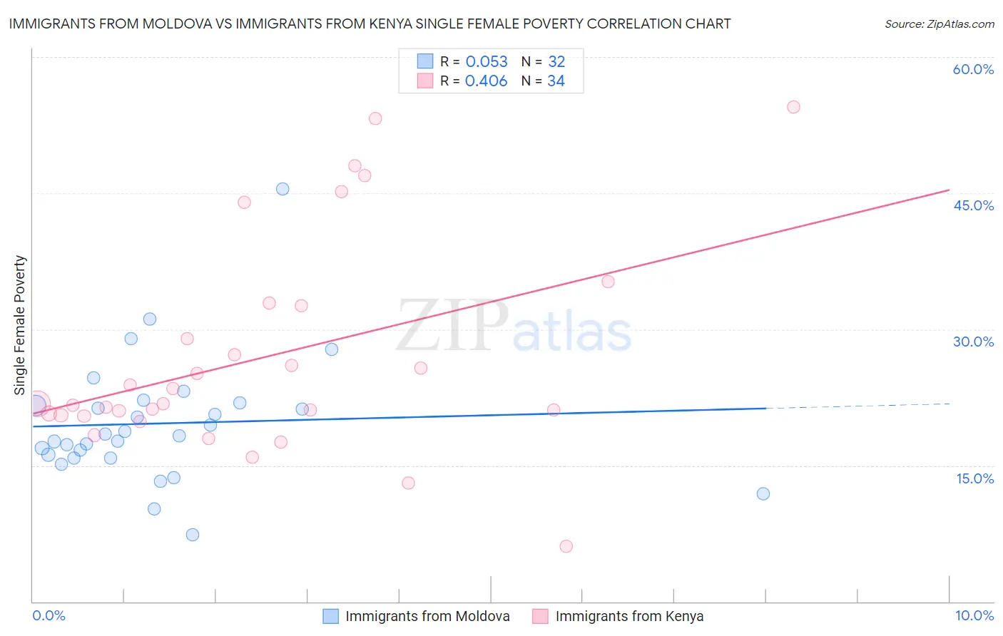 Immigrants from Moldova vs Immigrants from Kenya Single Female Poverty