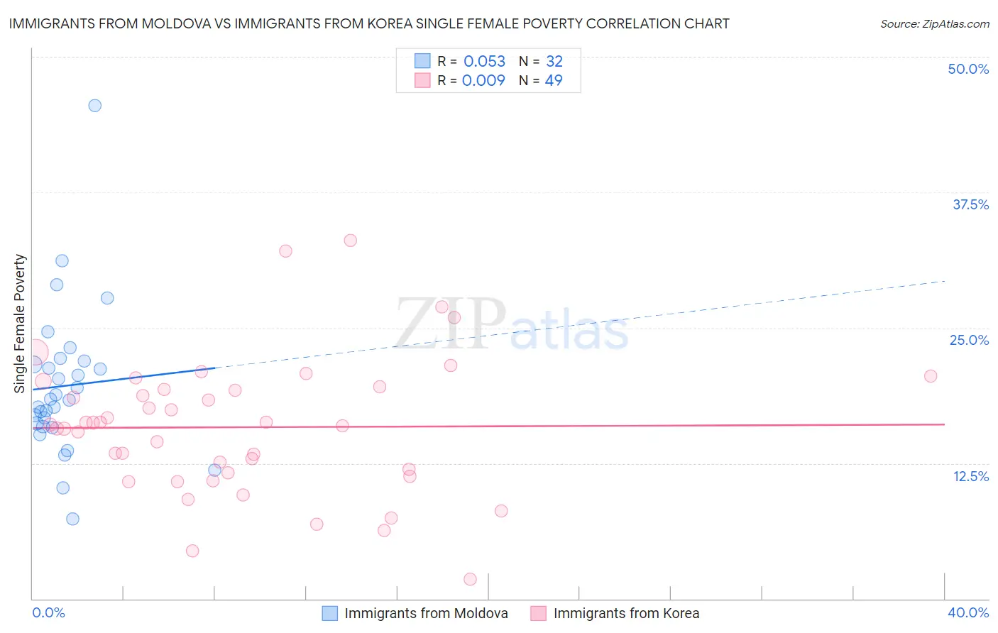 Immigrants from Moldova vs Immigrants from Korea Single Female Poverty