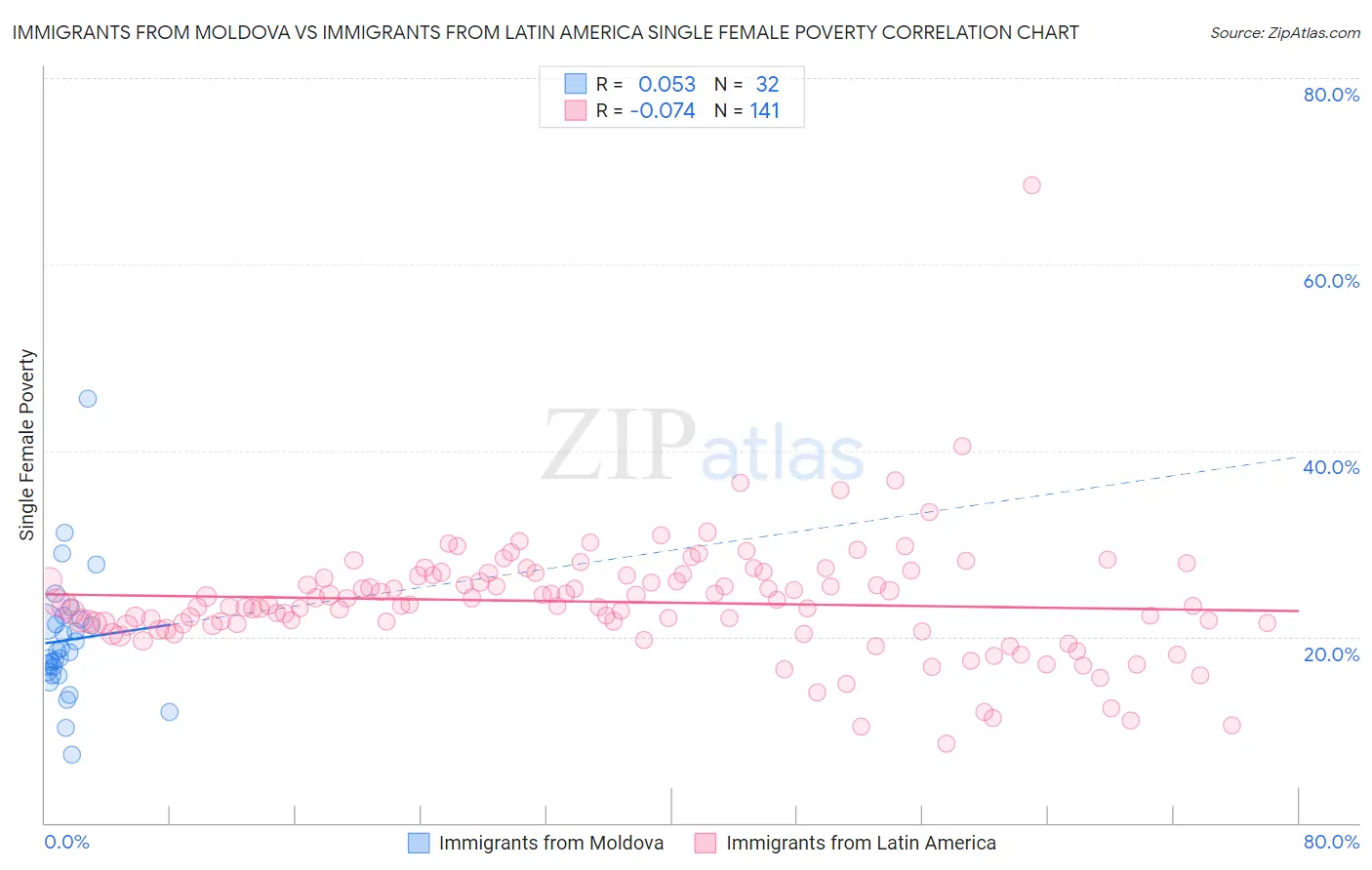 Immigrants from Moldova vs Immigrants from Latin America Single Female Poverty