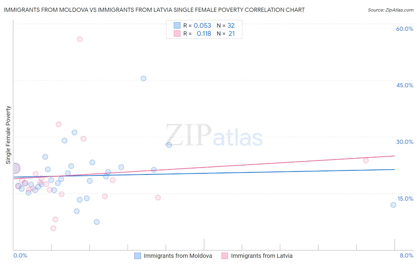 Immigrants from Moldova vs Immigrants from Latvia Single Female Poverty