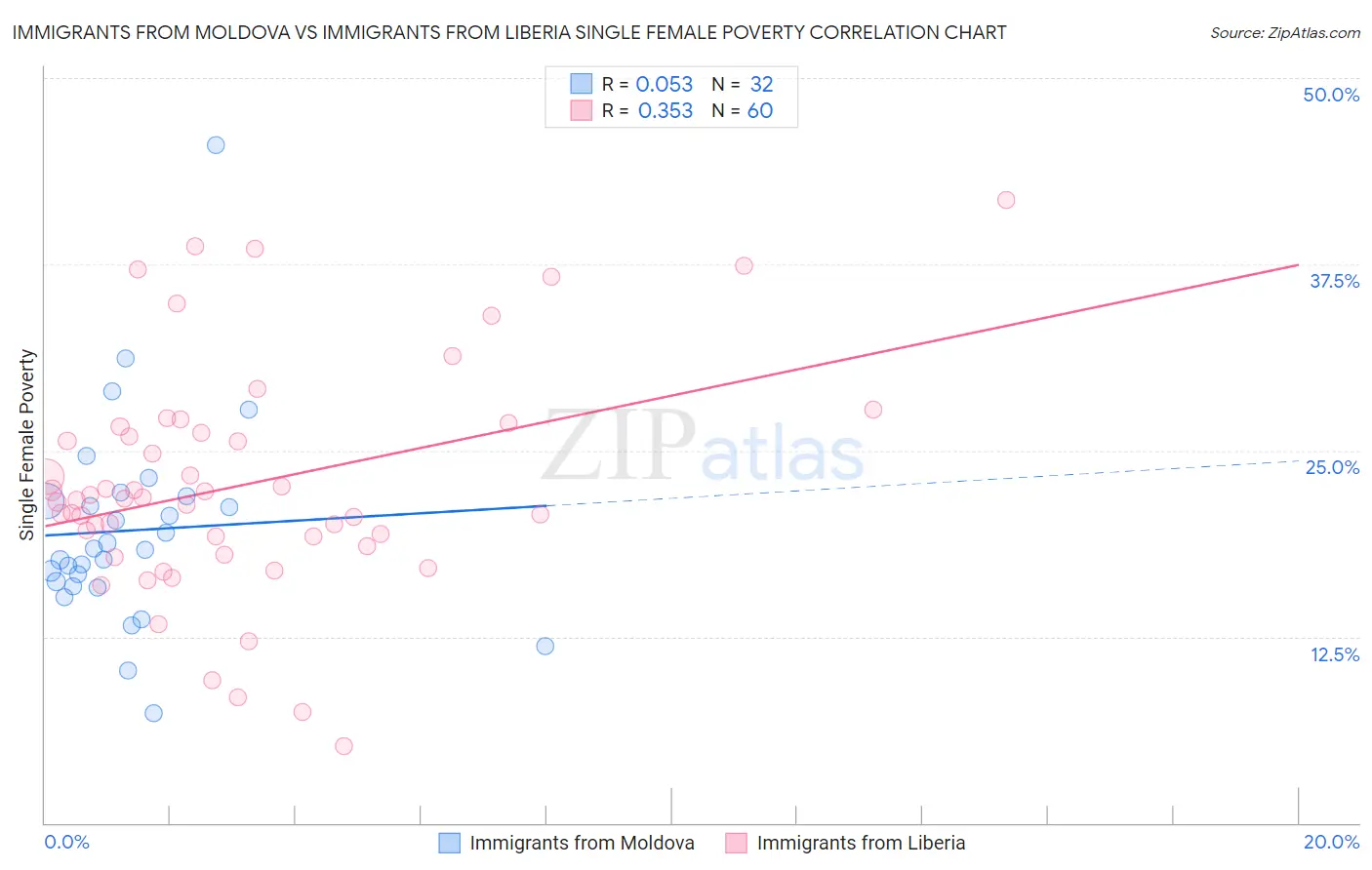 Immigrants from Moldova vs Immigrants from Liberia Single Female Poverty