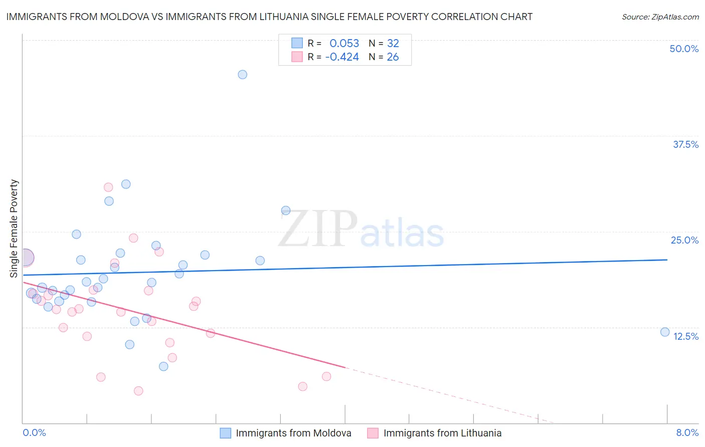 Immigrants from Moldova vs Immigrants from Lithuania Single Female Poverty