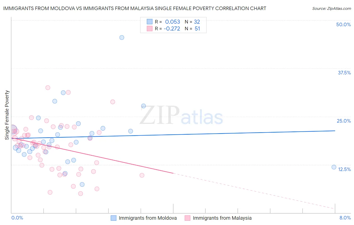 Immigrants from Moldova vs Immigrants from Malaysia Single Female Poverty