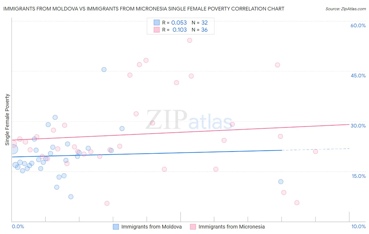 Immigrants from Moldova vs Immigrants from Micronesia Single Female Poverty